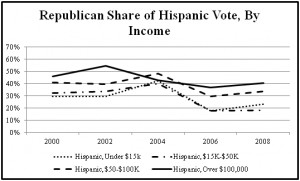 This is the Hispanic vote according to exit polls broken down by ...