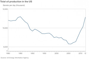 Chart showing the renaissance in US oil production since 2005