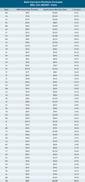 ... claims on their auto insurance, in general, unless absolutely