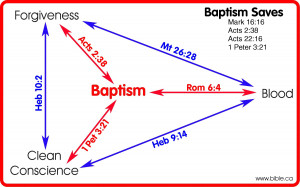Objections to baptism as essential to salvation refuted