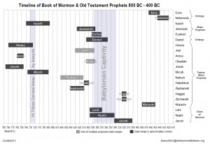 Old Testament Prophets Timeline