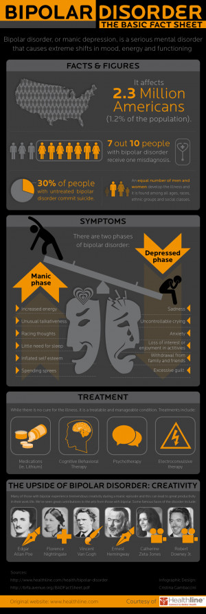 Bipolar Disorder: Symptoms, Treatment, Facts, and Figures (Infographic ...