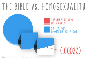 The Bible vs Homosexuality