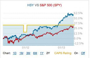 Sweetening the Pot with Candy Stocks