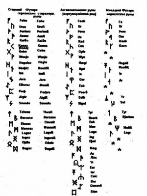 Icelandic Runes Comparing scheme of different