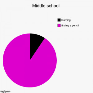 Middle school | finding a pencil, learning | image tagged in funny,pie ...