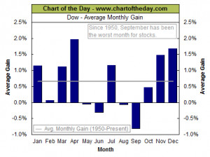 ... of the Dow's average performance for each calendar month since 1950