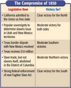 terms of The Compromise of 1850