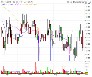 GLAC WTR 9 1/16PF Technical Analysis Chart | GWSVP | US3763982028 | 4 ...