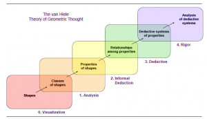 Figure 2: The van Hiele Model of Geometric Thought