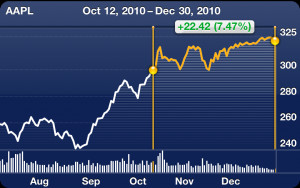 Today’s real-time AAPL stock quote Apple Inc ticker symbol XNAS:AAPL