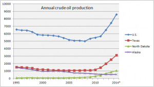 Oil production chart shows the big shale boost for U.S.