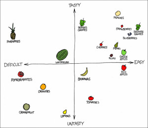 Randall Munroe of xkcd made a scatter plot comparing the tastiness of ...
