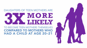 Daughters of teen mothers are 3x more likely to become teen mothers ...