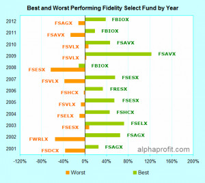 Fidelity Biotech Fund Quote