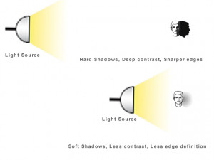 Distance from Light Source to the Subject and its effect on Shadows