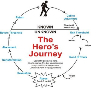 hero, hero's journey, Campbell, monomyth, education, quest, journey ...