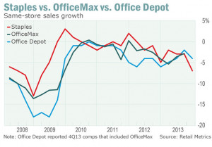 Staples, OfficeMax, Office Depot — do office-supplies chains have a ...