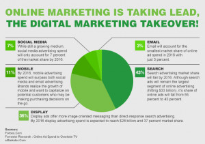 Online Marketing Projections by 2016 – Infographic