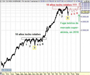 Dow jones industrials-Lycos Mail