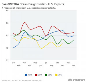 , this newly developed set of ocean freight data indicates exports ...