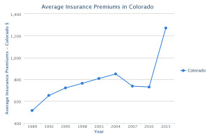 Colorado Auto Insurance Rates
