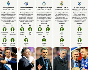 Jose Mourinho: the five trophy-winning ages of the Chelsea manager