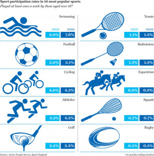... sport participation rates in 10 most popular sports in the UK