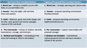 Figure 1: Sun Tzu’s five constant factors as compared to capture ...