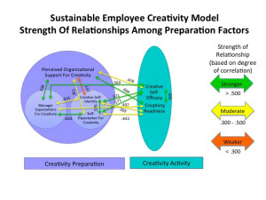 ... Creativity: What Matters Most in Sustaining Creativity Engagement