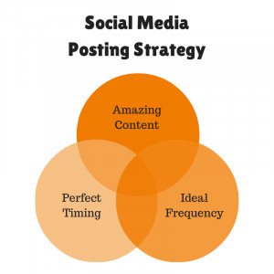 Step 4: Pick your posting strategy