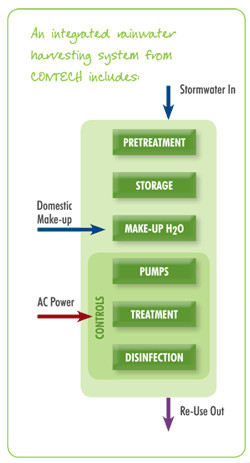 Integration Rainwater Harvesting System Components