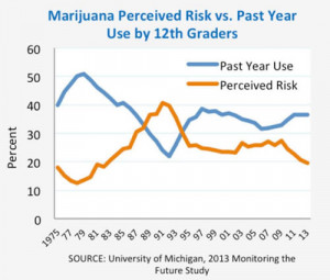 Seniors’ Past-Year Marijuana Use and Perceived Risk of Marijuana ...
