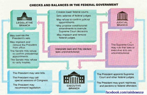 Checks And Balances In The Federal Government