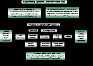 Quality Management System Processes
