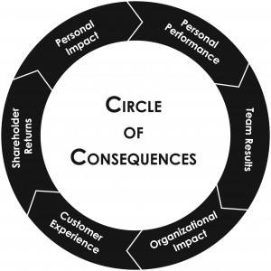 Would you briefly introduce us to the “circle of consequences” and ...