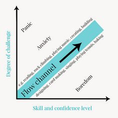 mihaly csikszentmihalyi flow diagram graph more flow diagram mihaly ...