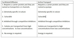 Active Transport and Facilitated Diffusion