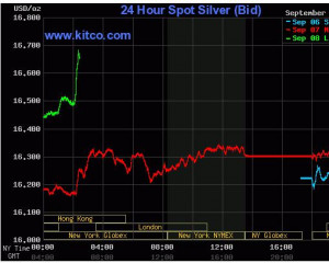 Silver Has Also Joined The Fun Chart Below Indicates