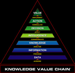 Knowledge Value Chain