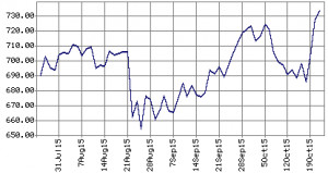 Month Big Yellow Share Price Graph