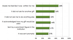 ... Great Thank You Letters According to Donors – 2013 Burk Donor Survey