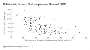 left corner of the chart (rich countries, with little underemployment ...