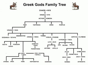 ... Ancient Greece, Greek Mythology, Gods Godess, Greek Gods Family Tree