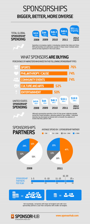 Sponsorship infographic by SponsorHub shows 74% of marketers invest in ...