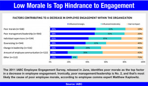 Charting the Industry: Making Good on Bad Employee Morale