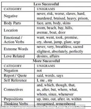 Negative words and references to body parts were most commonly used in ...