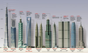 World's tallest buildings (part iii): Taipei Tower 101, Burj Dubai & 1 ...