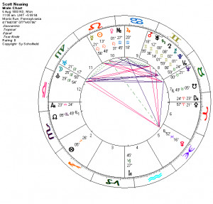 Helen Knothe & Scott Nearing (New Astrology data and charts)