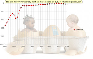 Displayed below is the baby name popularity of the name Natalie for ...